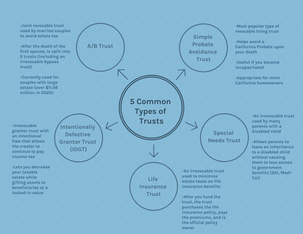 5 types of trusts